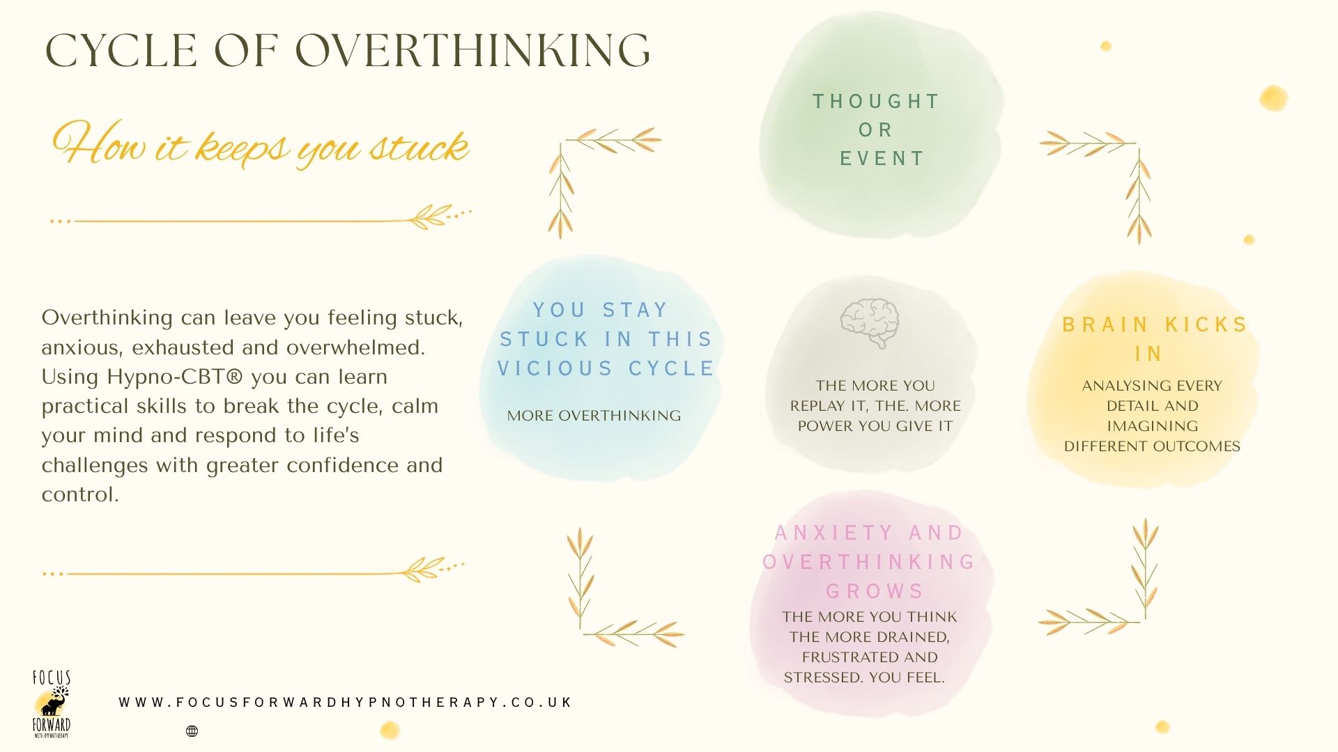 cycle of overthinking cognitive behavioural hypnotherapy thoughts